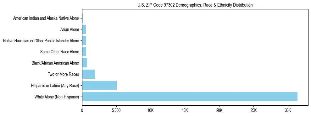 Pie chart showing the racial and ethnic composition of US ZIP Code 97302 based on 2023 ACS data.