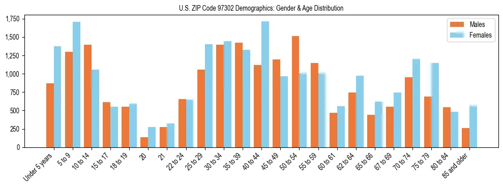 Population pyramid for US ZIP Code 97302 showing male vs female age distribution based on 2023 ACS data.