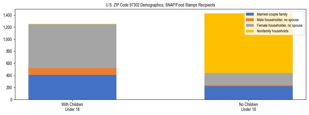 Stacked bar chart showing SNAP recipient household composition by presence of children in US ZIP Code 97302, based on 2023 ACS data.