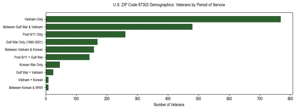 Bar chart showing the distribution of veterans by period of military service in US ZIP Code 97302 based on 2023 ACS data.