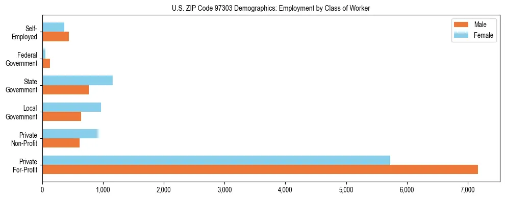 Bar chart showing employment distribution by class of worker (Private, Government, Self-Employed) in US ZIP Code 97303 based on 2023 ACS data.