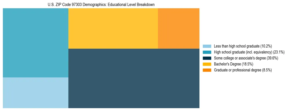 Treemap chart illustrating educational attainment levels for adults 25+ in US ZIP Code 97303 based on 2023 ACS data.