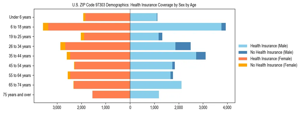 Pyramid chart showing health insurance coverage distribution by age and sex in US ZIP Code 97303 based on 2023 ACS data.