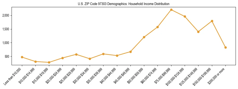 Line chart showing household income distribution brackets for US ZIP Code 97303 based on 2023 ACS data.