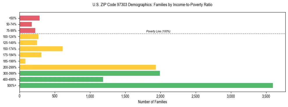 Bar chart showing family distribution by income-to-poverty ratio in US ZIP Code 97303, based on 2023 ACS data.