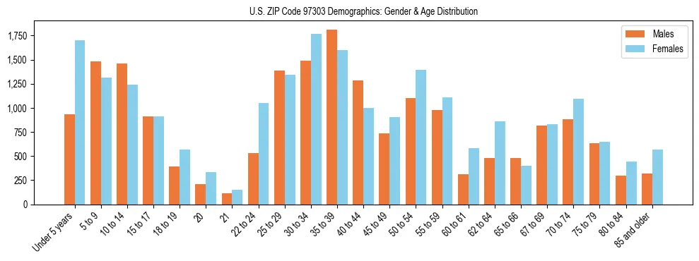 Population pyramid for US ZIP Code 97303 showing male vs female age distribution based on 2023 ACS data.