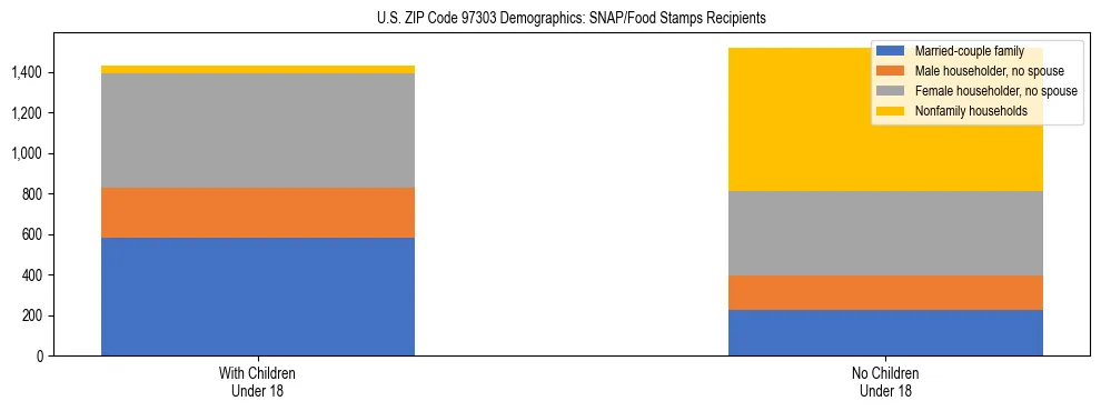 Stacked bar chart showing SNAP recipient household composition by presence of children in US ZIP Code 97303, based on 2023 ACS data.
