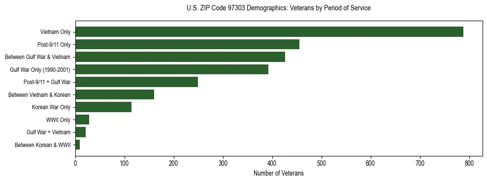 Bar chart showing the distribution of veterans by period of military service in US ZIP Code 97303 based on 2023 ACS data.