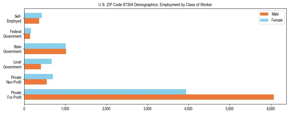 Bar chart showing employment distribution by class of worker (Private, Government, Self-Employed) in US ZIP Code 97304 based on 2023 ACS data.