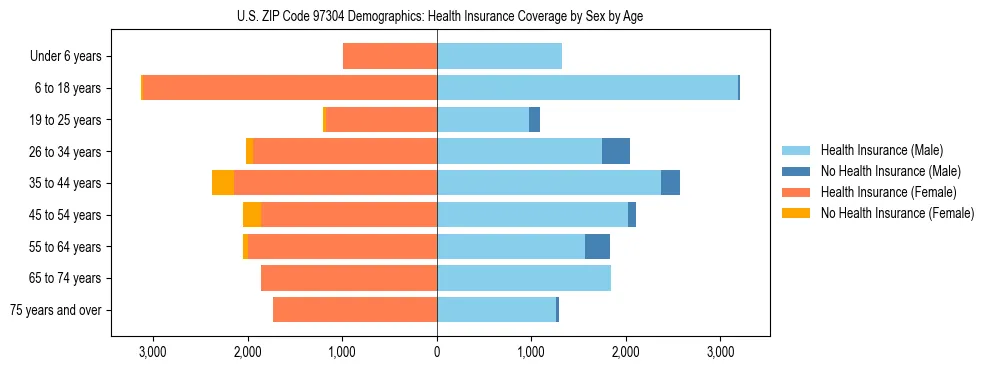 Pyramid chart showing health insurance coverage distribution by age and sex in US ZIP Code 97304 based on 2023 ACS data.