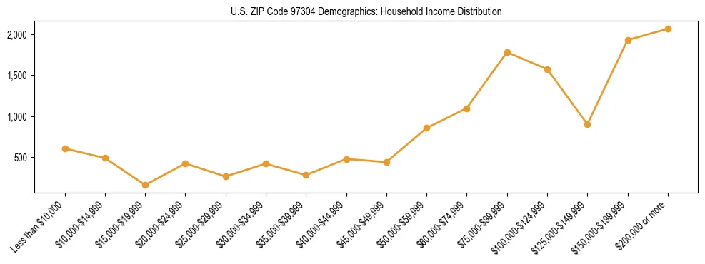 Line chart showing household income distribution brackets for US ZIP Code 97304 based on 2023 ACS data.