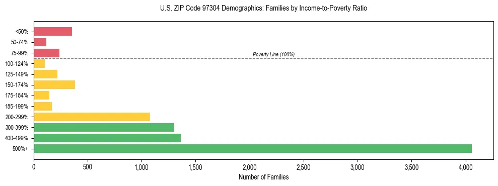Bar chart showing family distribution by income-to-poverty ratio in US ZIP Code 97304, based on 2023 ACS data.