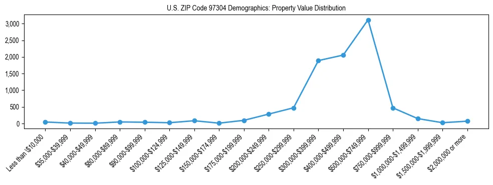 Line chart showing property value distribution for owner-occupied homes in US ZIP Code 97304 based on 2023 ACS data.