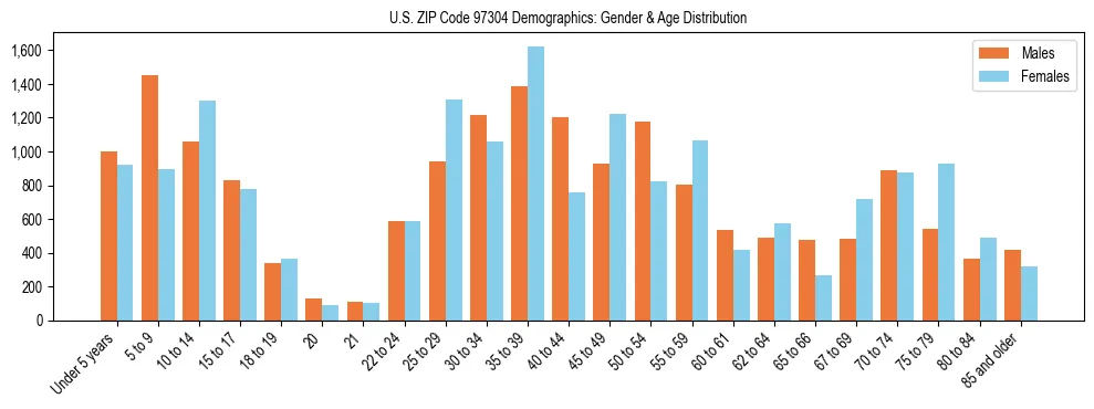 Population pyramid for US ZIP Code 97304 showing male vs female age distribution based on 2023 ACS data.