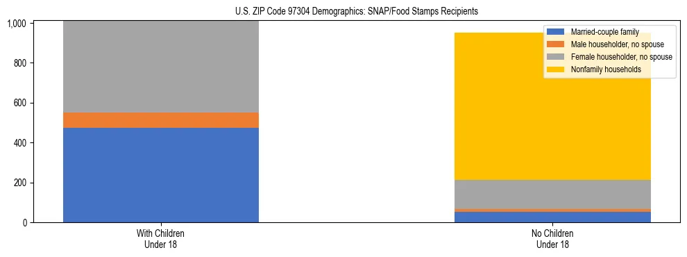 Stacked bar chart showing SNAP recipient household composition by presence of children in US ZIP Code 97304, based on 2023 ACS data.