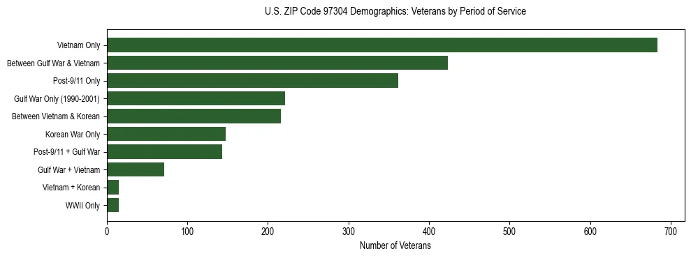 Bar chart showing the distribution of veterans by period of military service in US ZIP Code 97304 based on 2023 ACS data.