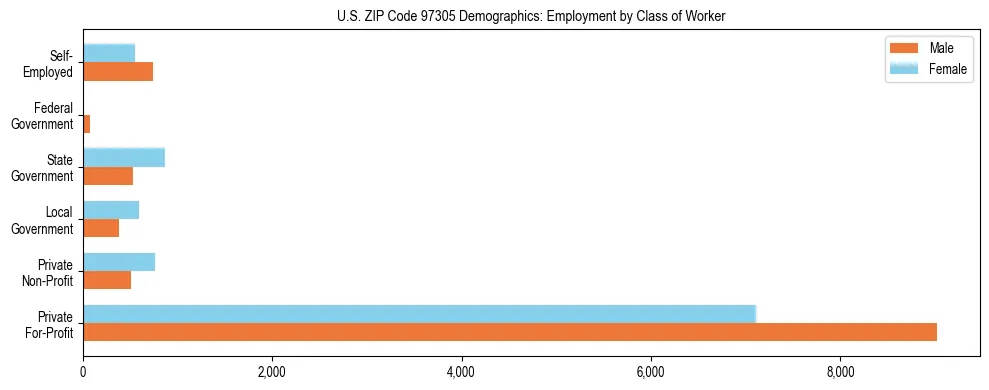 Bar chart showing employment distribution by class of worker (Private, Government, Self-Employed) in US ZIP Code 97305 based on 2023 ACS data.
