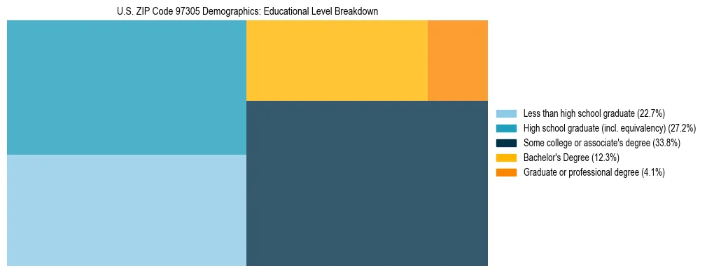 Treemap chart illustrating educational attainment levels for adults 25+ in US ZIP Code 97305 based on 2023 ACS data.