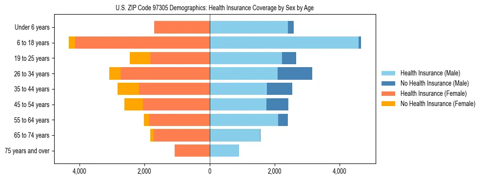 Pyramid chart showing health insurance coverage distribution by age and sex in US ZIP Code 97305 based on 2023 ACS data.