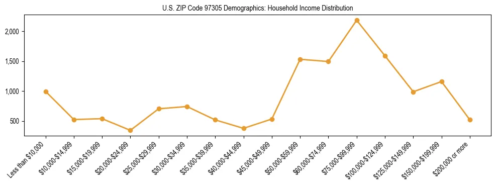 Line chart showing household income distribution brackets for US ZIP Code 97305 based on 2023 ACS data.