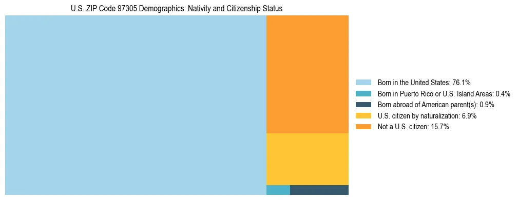 Treemap showing population distribution by nativity and citizenship status in US ZIP Code 97305 based on 2023 ACS data.