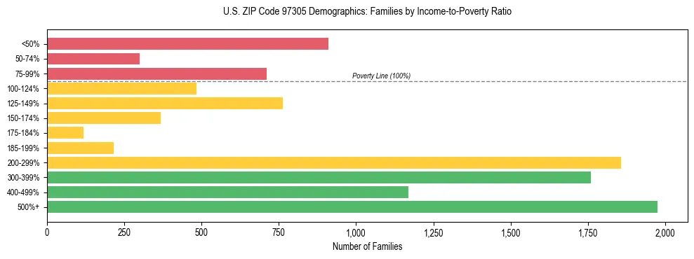Bar chart showing family distribution by income-to-poverty ratio in US ZIP Code 97305, based on 2023 ACS data.