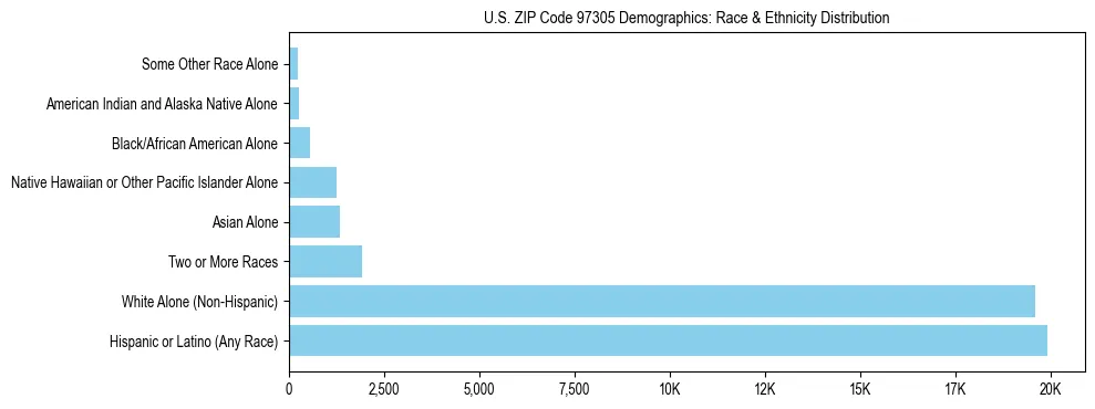 Pie chart showing the racial and ethnic composition of US ZIP Code 97305 based on 2023 ACS data.