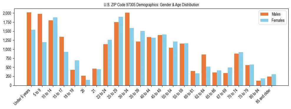 Population pyramid for US ZIP Code 97305 showing male vs female age distribution based on 2023 ACS data.