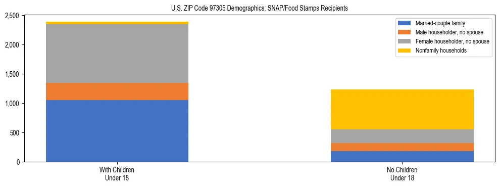 Stacked bar chart showing SNAP recipient household composition by presence of children in US ZIP Code 97305, based on 2023 ACS data.