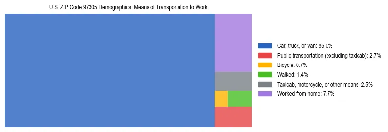 Treemap chart illustrating how workers in US ZIP Code 97305 commute to work based on 2023 ACS data.