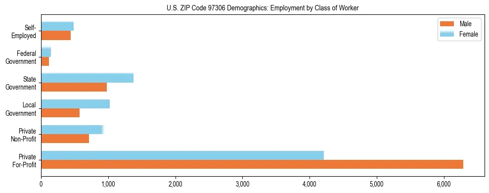 Bar chart showing employment distribution by class of worker (Private, Government, Self-Employed) in US ZIP Code 97306 based on 2023 ACS data.