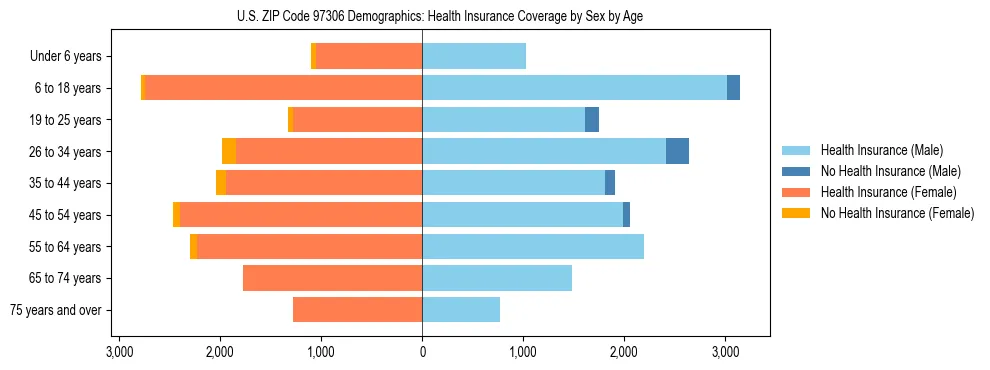 Pyramid chart showing health insurance coverage distribution by age and sex in US ZIP Code 97306 based on 2023 ACS data.