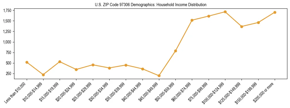 Line chart showing household income distribution brackets for US ZIP Code 97306 based on 2023 ACS data.