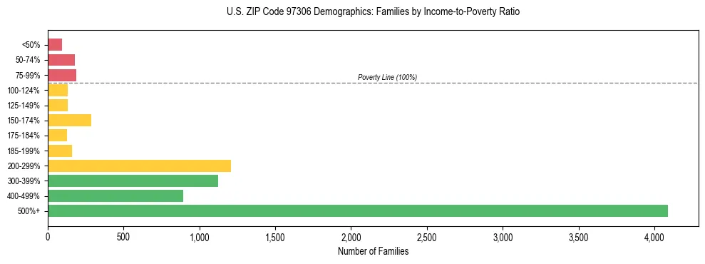 Bar chart showing family distribution by income-to-poverty ratio in US ZIP Code 97306, based on 2023 ACS data.