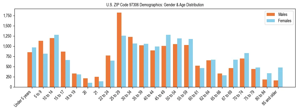 Population pyramid for US ZIP Code 97306 showing male vs female age distribution based on 2023 ACS data.