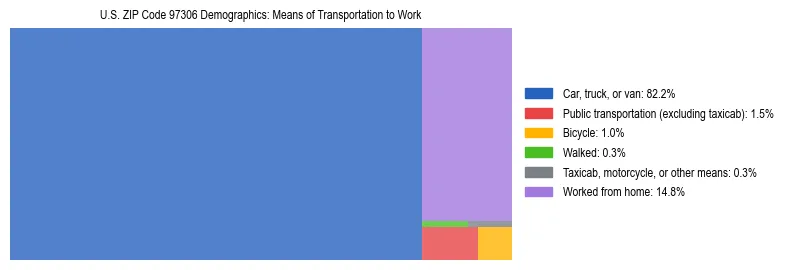 Treemap chart illustrating how workers in US ZIP Code 97306 commute to work based on 2023 ACS data.