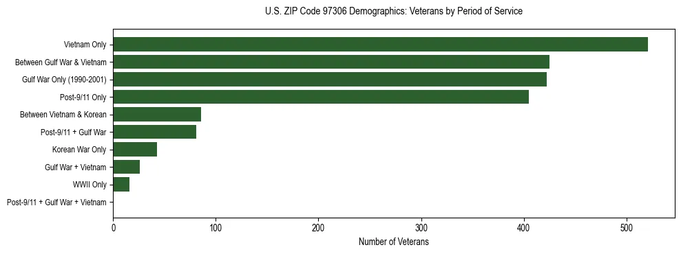 Bar chart showing the distribution of veterans by period of military service in US ZIP Code 97306 based on 2023 ACS data.