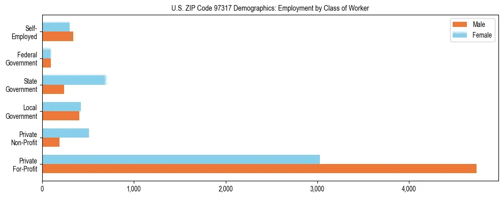 Bar chart showing employment distribution by class of worker (Private, Government, Self-Employed) in US ZIP Code 97317 based on 2023 ACS data.