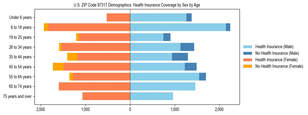 Pyramid chart showing health insurance coverage distribution by age and sex in US ZIP Code 97317 based on 2023 ACS data.