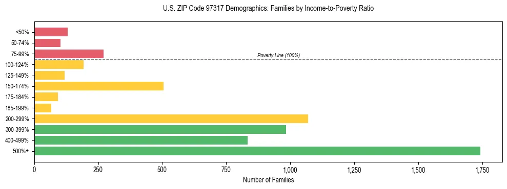 Bar chart showing family distribution by income-to-poverty ratio in US ZIP Code 97317, based on 2023 ACS data.
