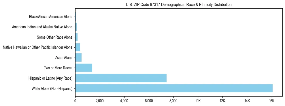 Pie chart showing the racial and ethnic composition of US ZIP Code 97317 based on 2023 ACS data.
