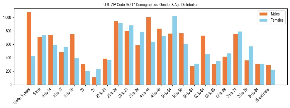 Population pyramid for US ZIP Code 97317 showing male vs female age distribution based on 2023 ACS data.