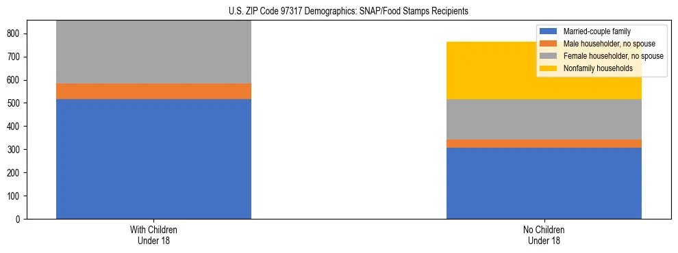 Stacked bar chart showing SNAP recipient household composition by presence of children in US ZIP Code 97317, based on 2023 ACS data.