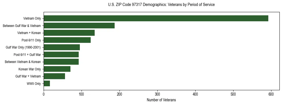 Bar chart showing the distribution of veterans by period of military service in US ZIP Code 97317 based on 2023 ACS data.