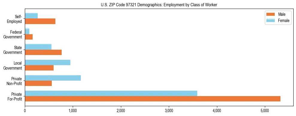 Bar chart showing employment distribution by class of worker (Private, Government, Self-Employed) in US ZIP Code 97321 based on 2023 ACS data.