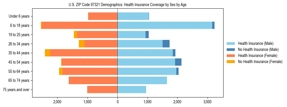 Pyramid chart showing health insurance coverage distribution by age and sex in US ZIP Code 97321 based on 2023 ACS data.