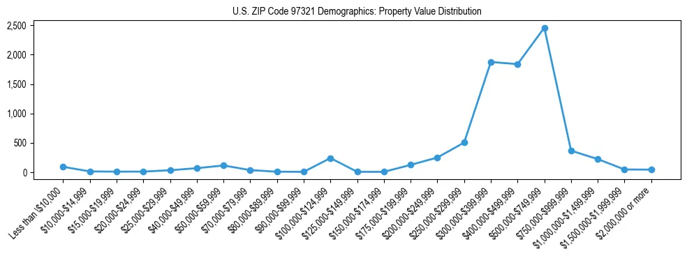 Line chart showing property value distribution for owner-occupied homes in US ZIP Code 97321 based on 2023 ACS data.