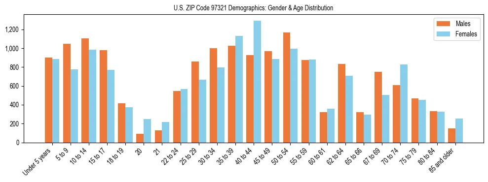 Population pyramid for US ZIP Code 97321 showing male vs female age distribution based on 2023 ACS data.