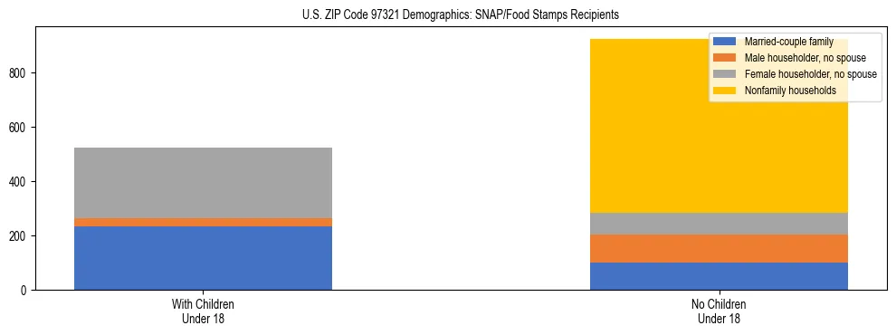 Stacked bar chart showing SNAP recipient household composition by presence of children in US ZIP Code 97321, based on 2023 ACS data.