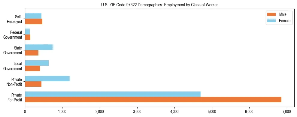 Bar chart showing employment distribution by class of worker (Private, Government, Self-Employed) in US ZIP Code 97322 based on 2023 ACS data.